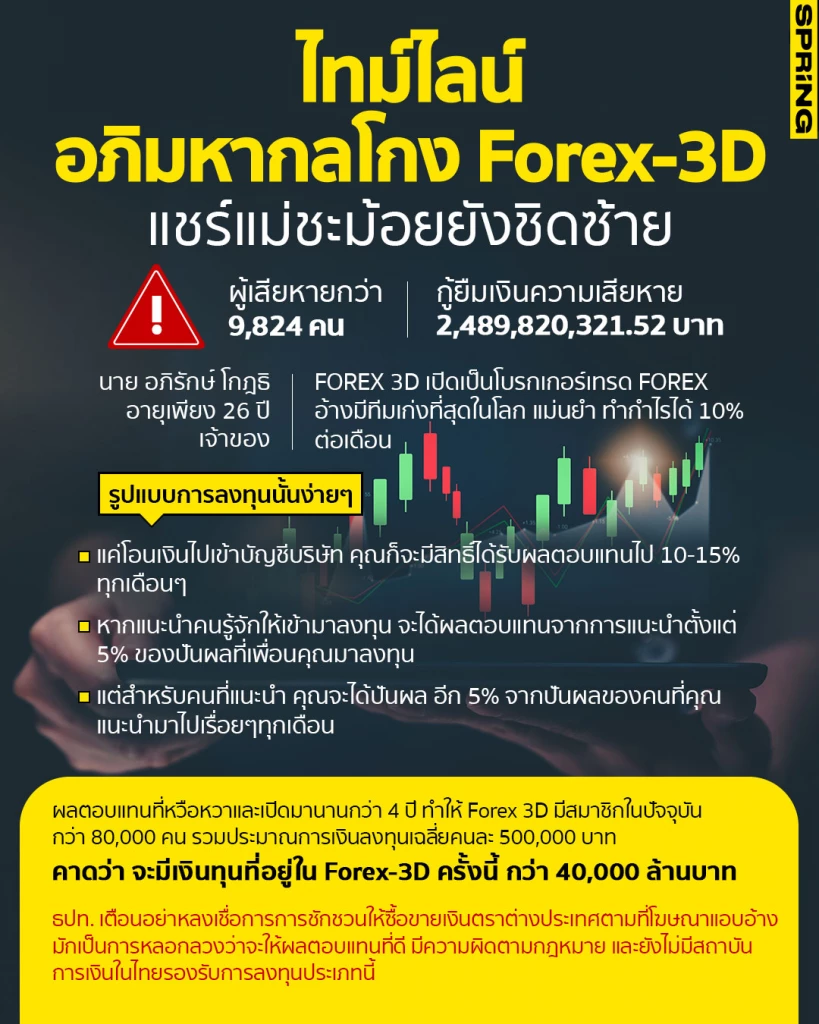 Forex 3d คือ อะไร