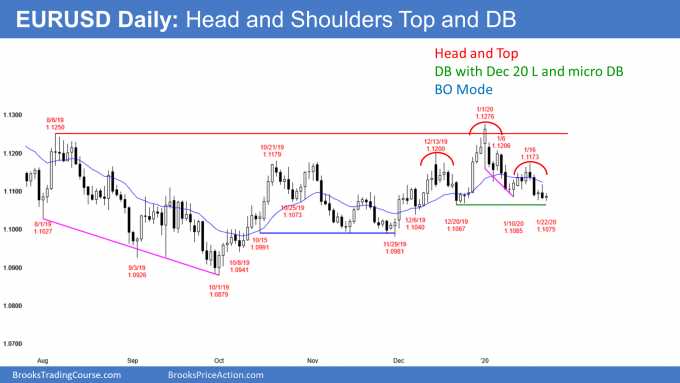 วิธีการใช้กราฟ Forex เพื่อวางยากระดับการซื้อและขาย