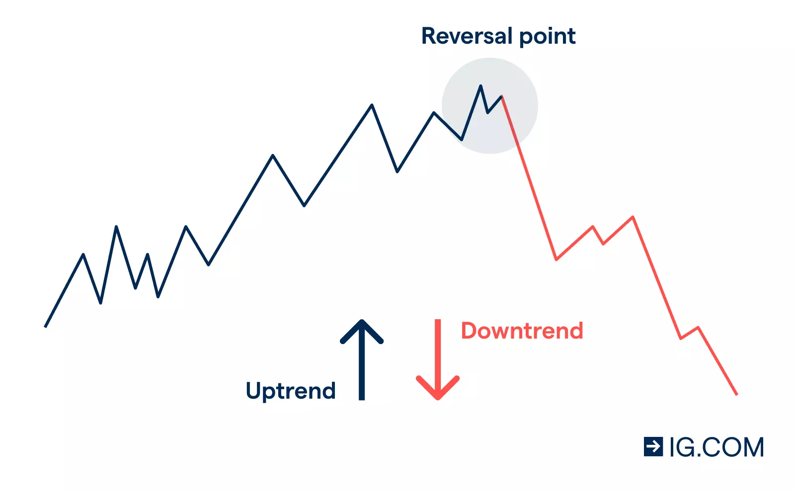 Forex when to buy and sell