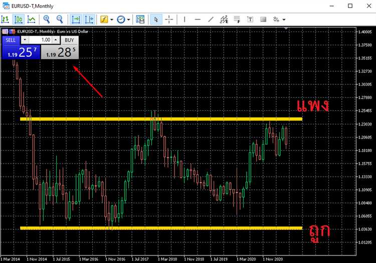 Forex คืออะไร และมี วิธีการทํา กําไร อย่างไร