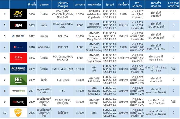 Forex ที่ไหน ดี