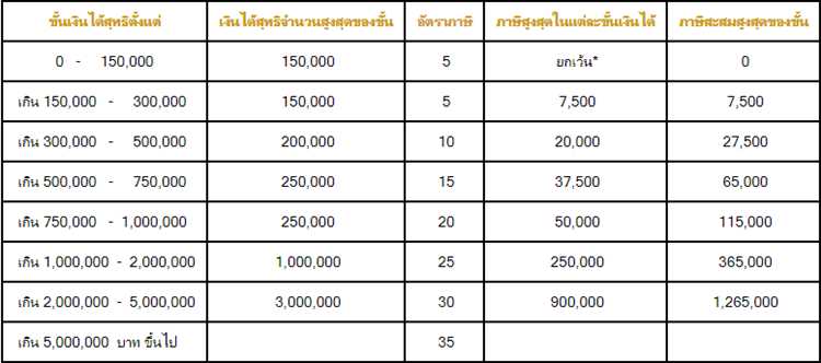 ภาษีหักจากกำไรจากการเทรด Forex