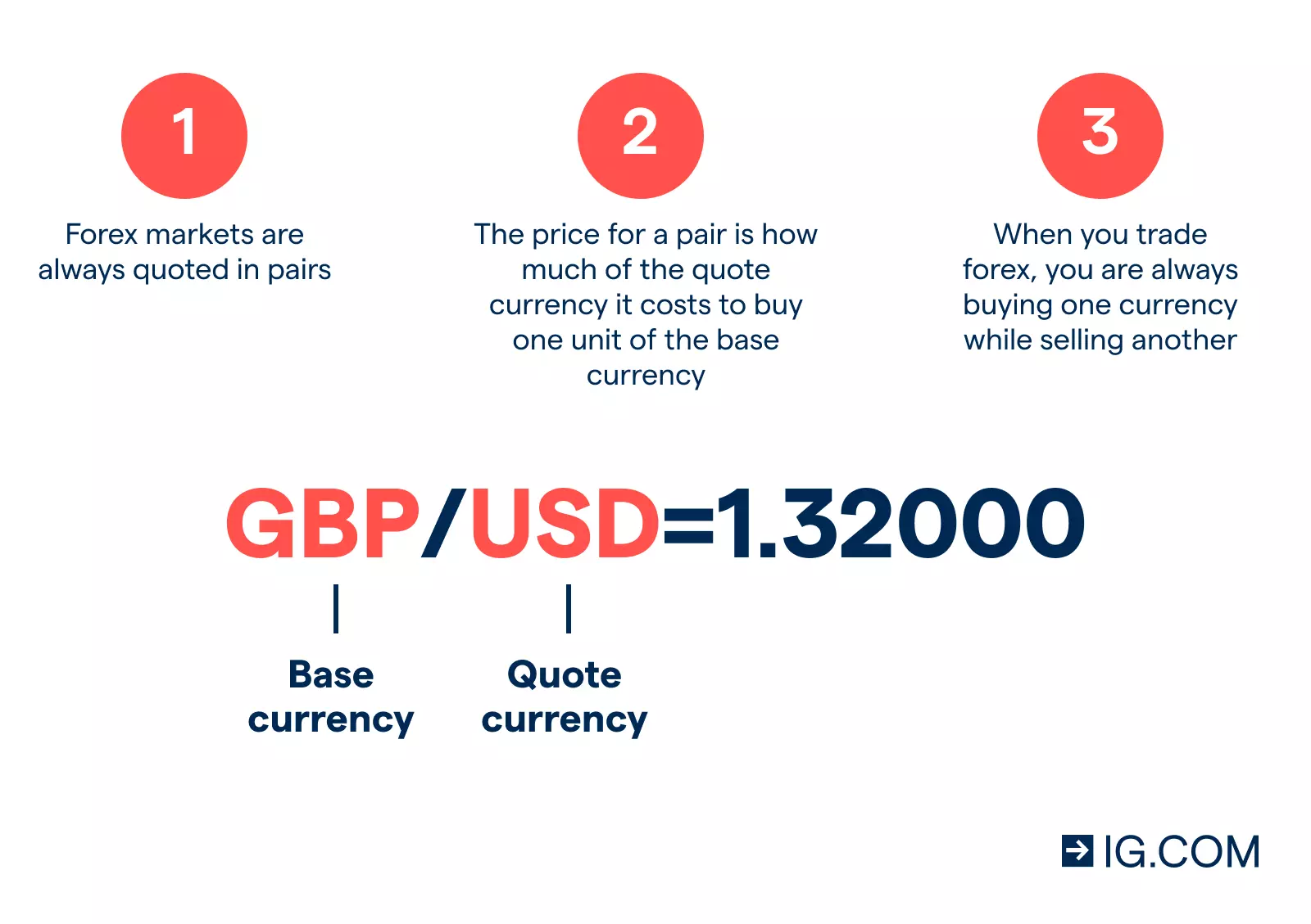 เข้าร่วมคอร์สอบรมเกี่ยวกับ Forex