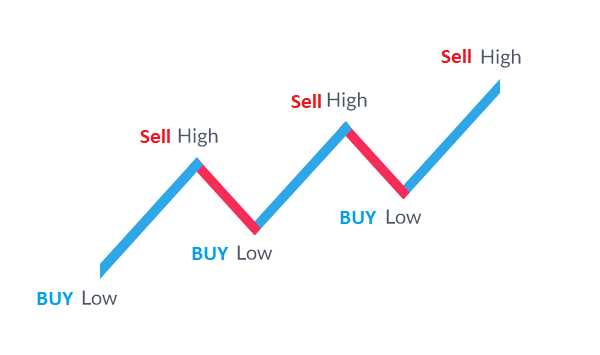 How forex trade works