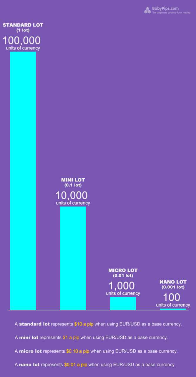 How much 1 lot in forex