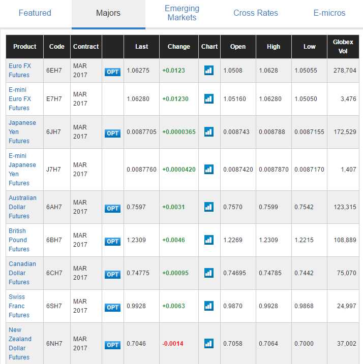 สรุปราคาสัญญาซื้อขายเงินตราต่างประเทศ