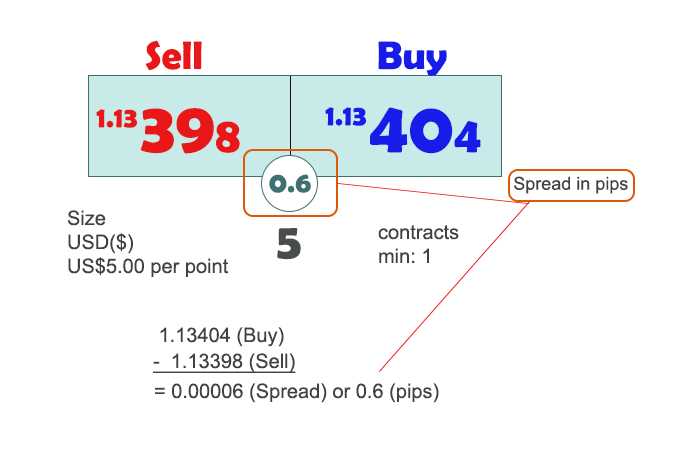 How to avoid spread in forex