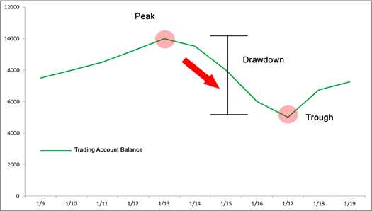 How to calculate drawdown forex