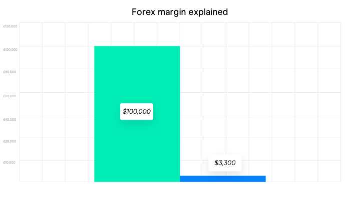 How to calculate forex margin