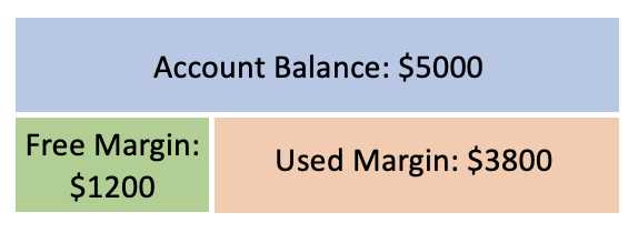 How to calculate free margin in forex