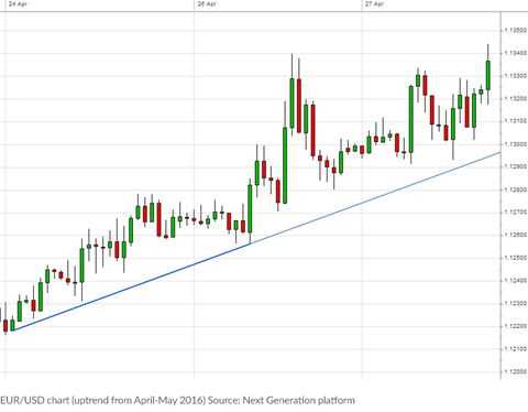 How to create own forex strategy