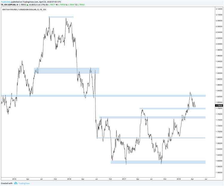 How to determine forex trend direction