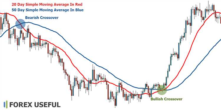 How to identify forex trend