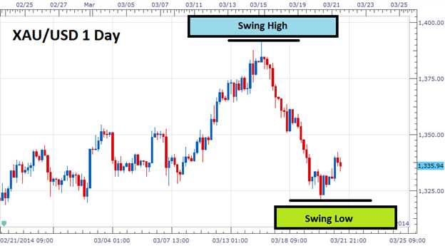 How to identify swing points forex