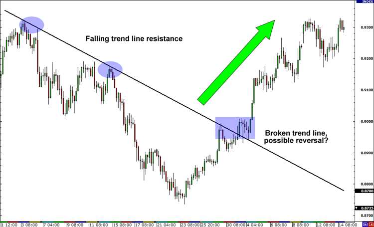 How to identify trend reversal in forex