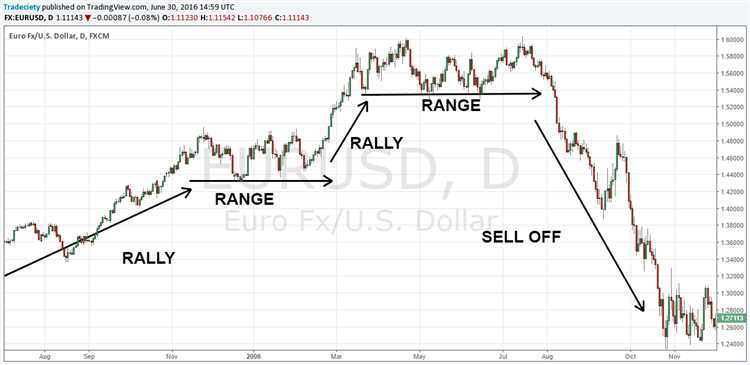 How to identify trends in forex