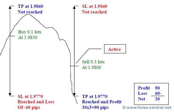 การเตรียมตัวและการบำรุงรักษาระบบการซื้อขาย