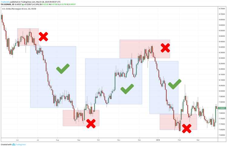 How to predict forex trends