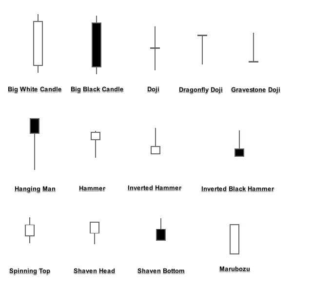 How to read candlesticks in forex trading