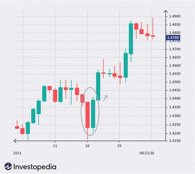 How to read forex charts like a pro