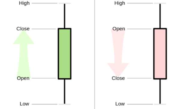 How to read forex charts