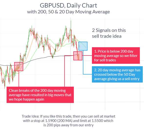 How to read indicators in forex