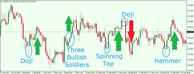 How to read the candlestick chart in forex trading