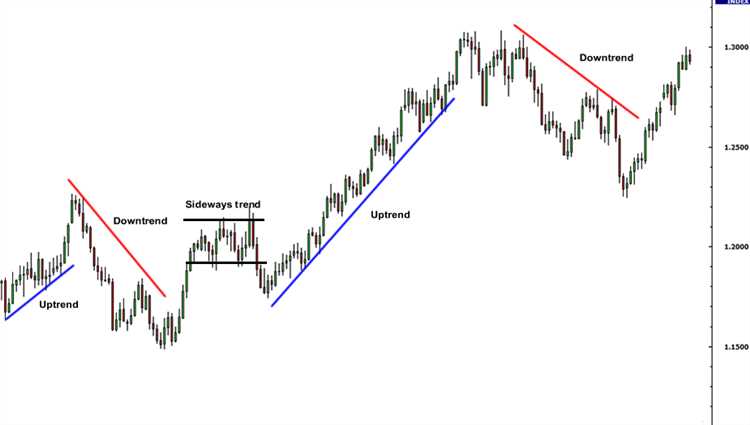 How to read the market forex