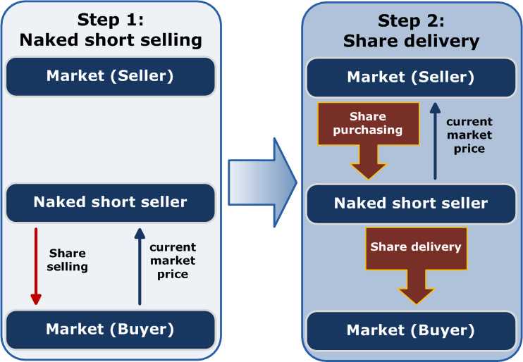 How to short forex