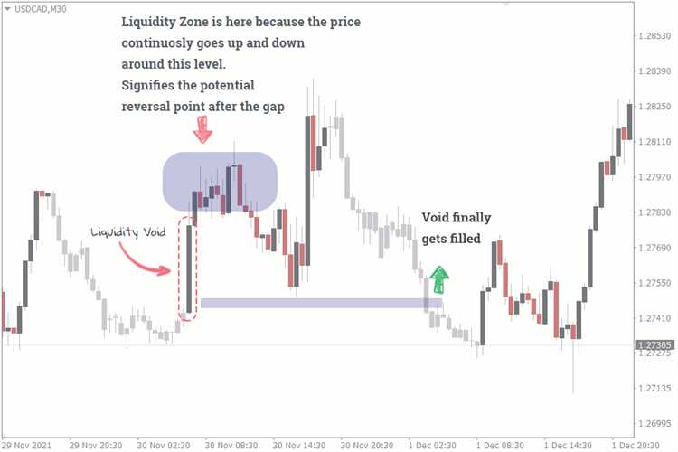 How to spot liquidity pools in forex