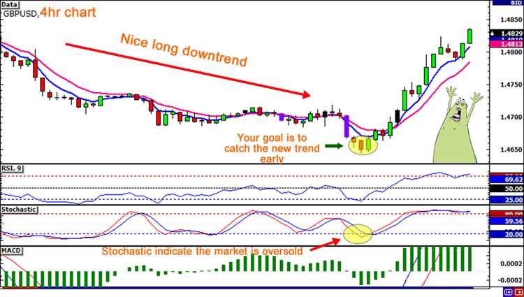 How to start forex day trading