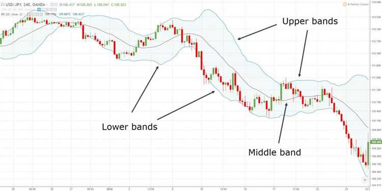 การบริหารจัดการเงินในการเทรดด้วย Bollinger Bands