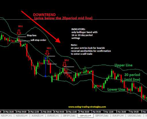 บอกข้อมูลราคาของแต่ละช่วงล่าง Bollinger Bands