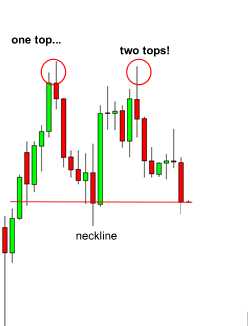 How to trade double bottom pattern forex