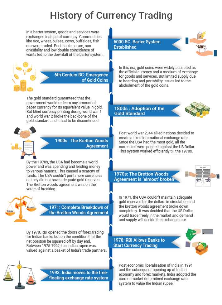 How to trade forex in india