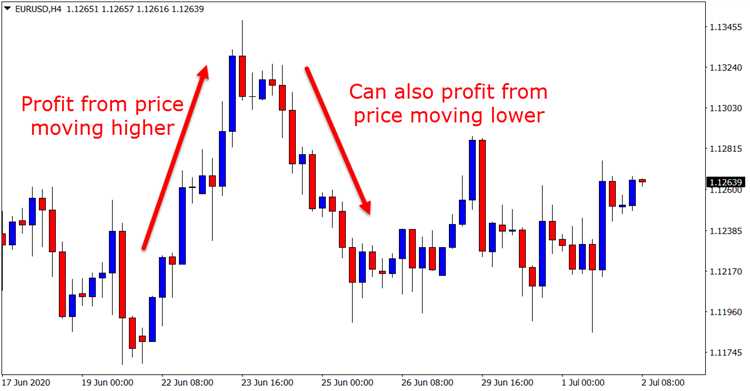 การเลือกคู่สกุลเงินในการซื้อขาย Forex