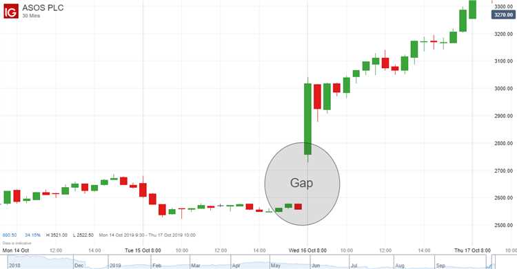 How to trade gaps in forex