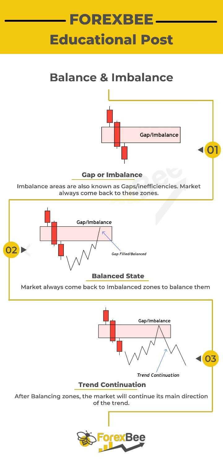 How to trade imbalance in forex