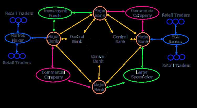 How to trade in forex market