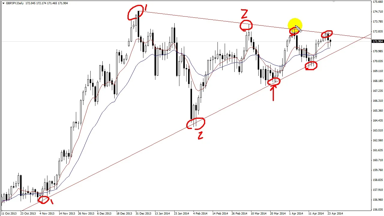 How to trade price action in forex