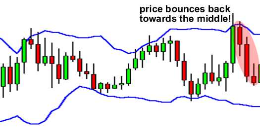 ทำความรู้จักแบนด์บอลลิงเจอร์ในการเทรดฟอเร็กซ์