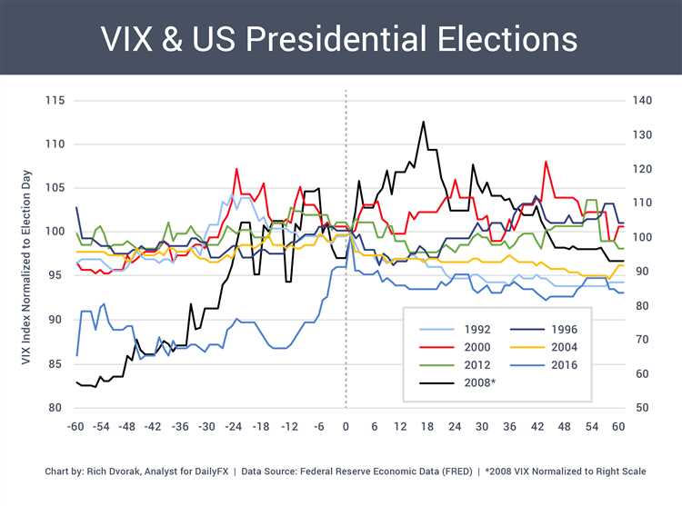 How will the us election affect the forex market