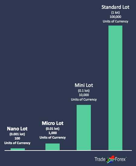 What are lots in forex