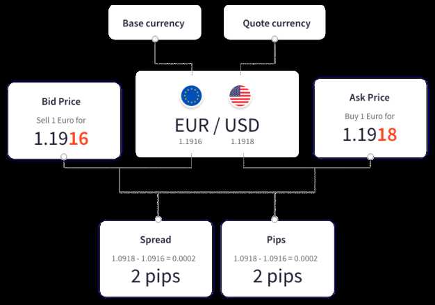 What does forex means