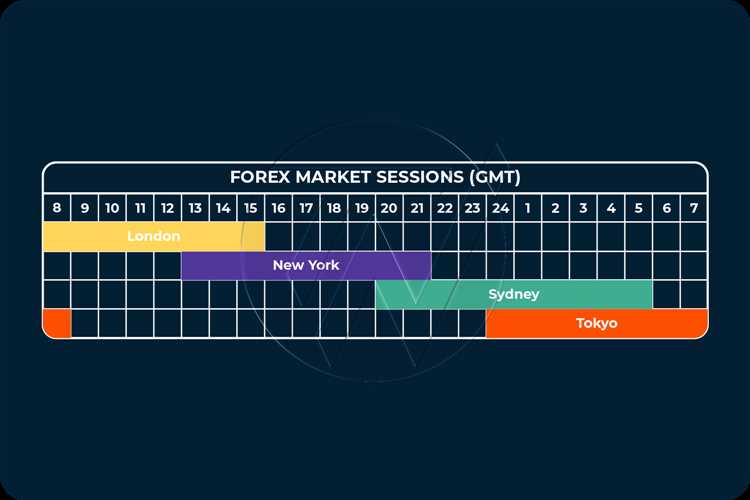 What forex market is open right now