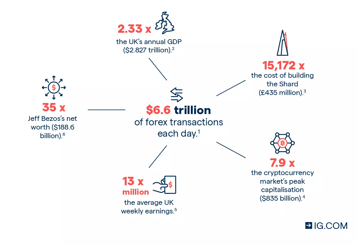 What forex means