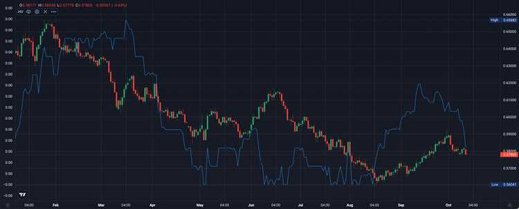 What forex pairs move the most