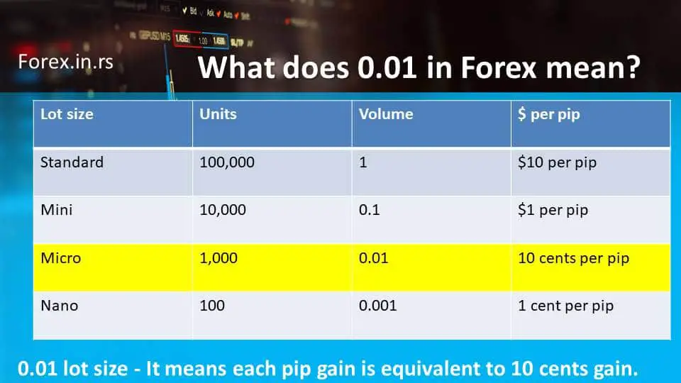 What is 0.1 lot in forex