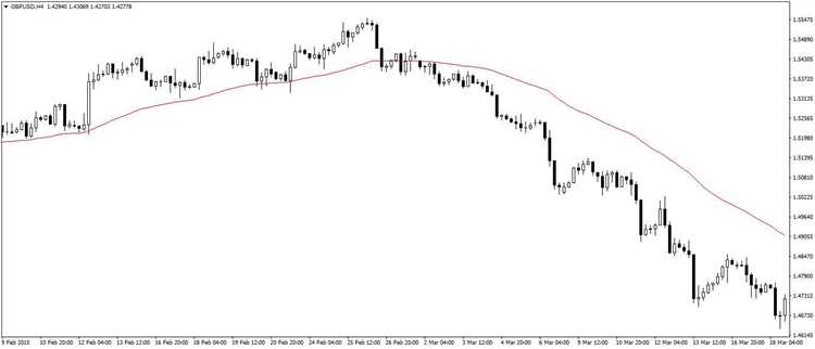 50 EMA ในตลาดฟอเร็กซ์คืออะไร: ความหมายและการใช้งานพื้นฐาน