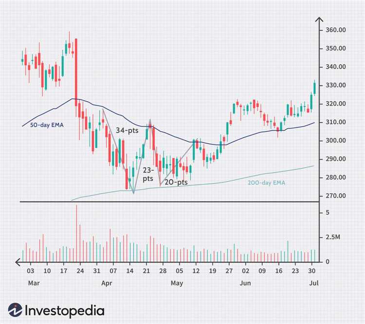 What is 50 ema in forex